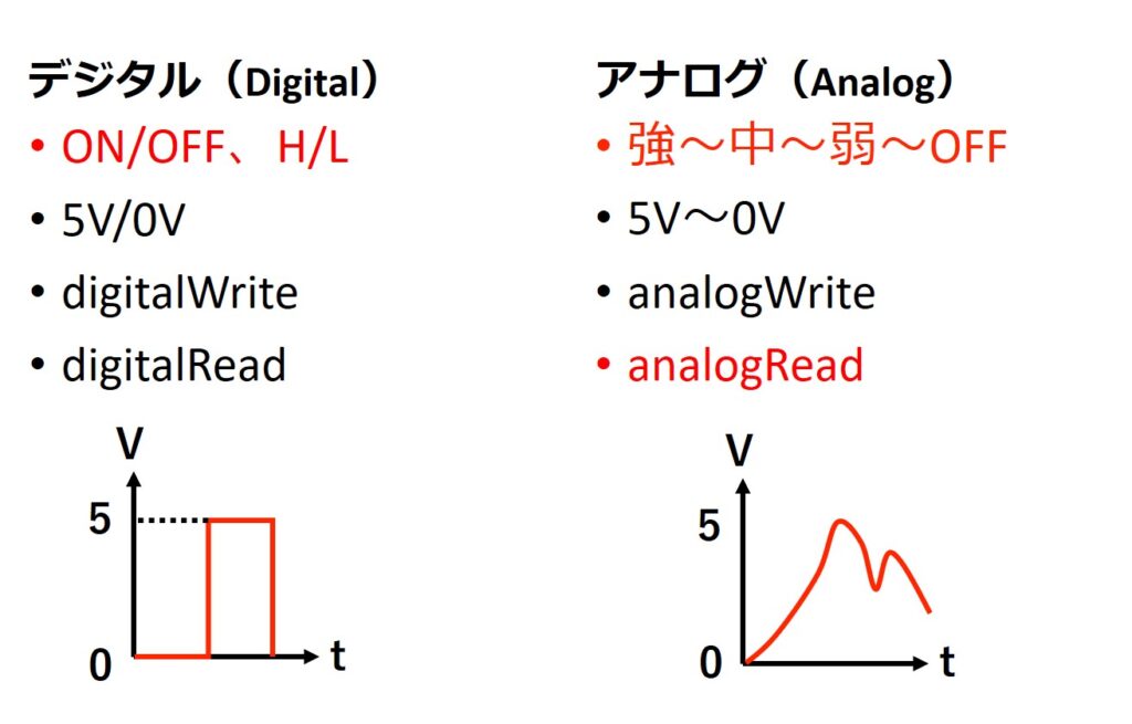 デジタルとアナログの説明