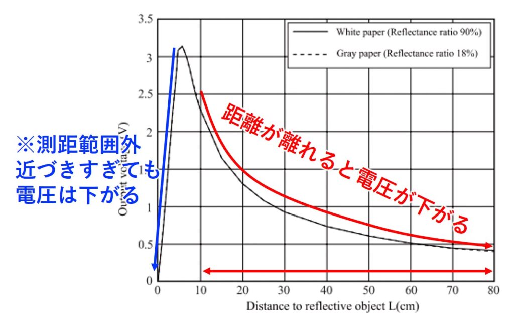 GP2Y0A21YKのデータシート