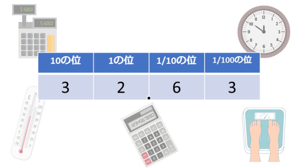 10進数とは