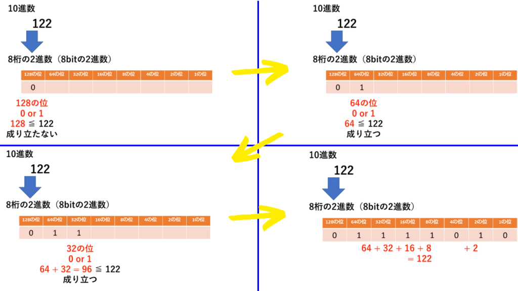 10進数を2進数に変換する