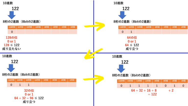 2進数とは？なぜ使う？｜10進数からの簡単な変換方法(小数含む)ちゃーのYouTube大学工学部