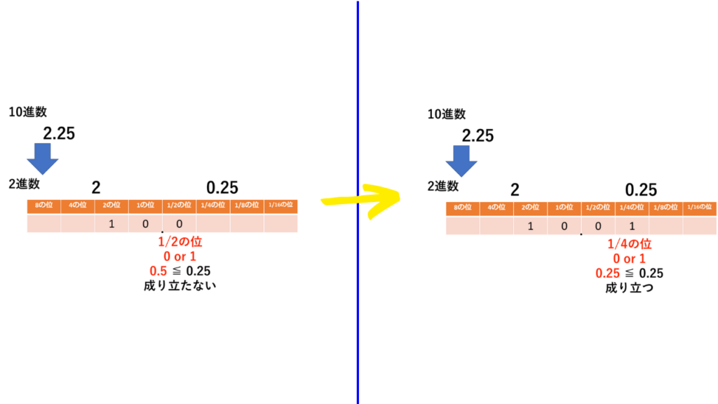 小数の10進数を2進数に変換する