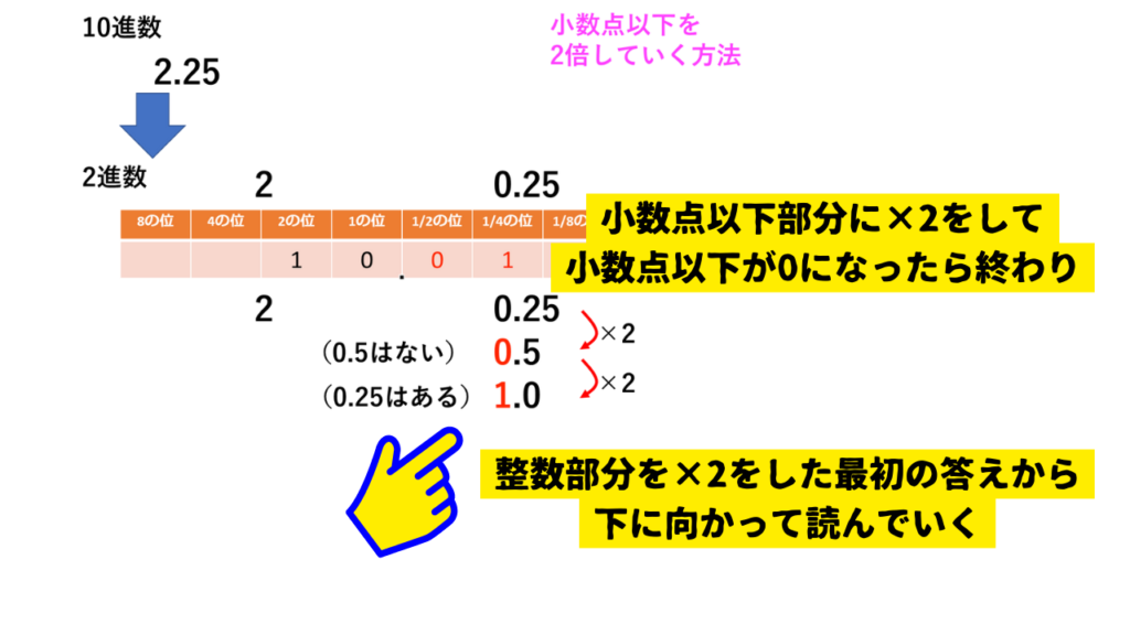 小数の10進数を2進数に変換する