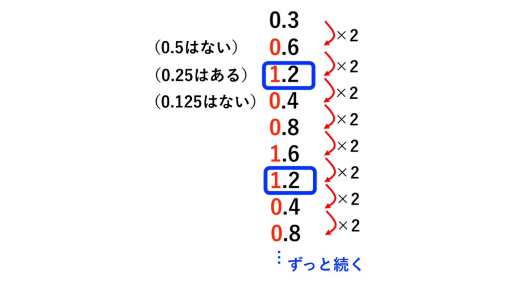 0.3を2進数に変換する