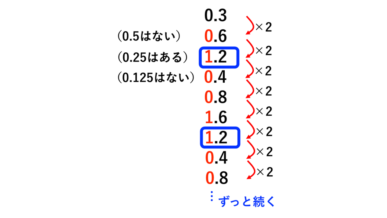 10進数を2進数に変換 ツール , 2進数とは?基礎知識、変換方法をわかりやすく解説 │ TechMania – JEWKPC