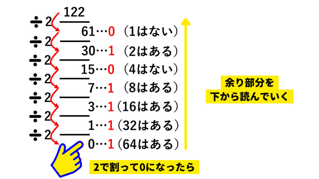 10進数を2進数に変換する