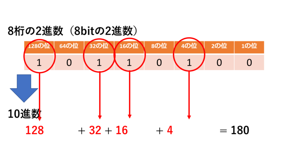 2進数を10進数に変換する