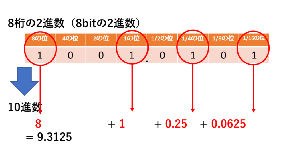 小数の2進数を10進数に変換する