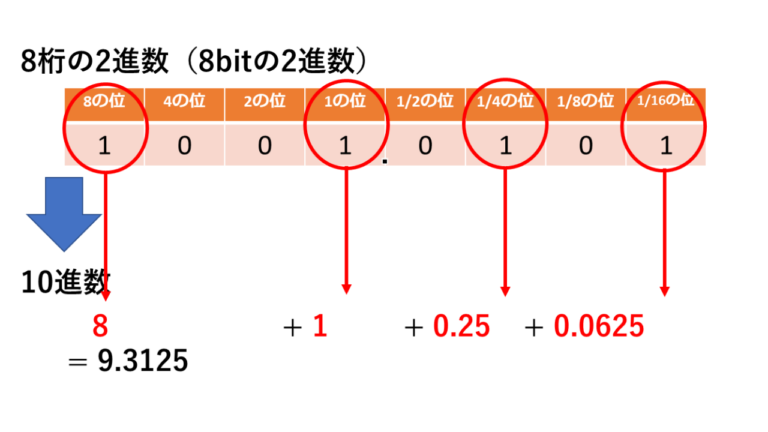 2進数とは?なぜ使う?|10進数からの簡単な変換方法(小数含む)ちゃーのYouTube大学工学部