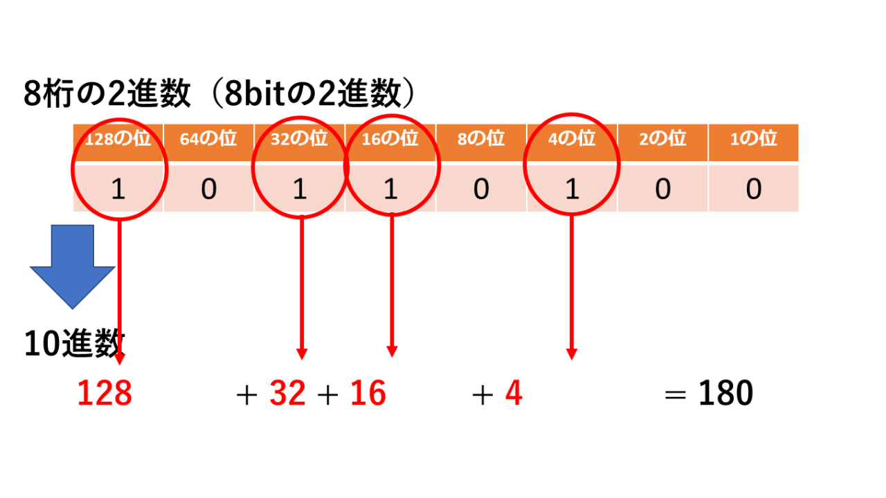 2進数とは?なぜ使う?|10進数からの簡単な変換方法(小数含む)ちゃーのYouTube大学工学部