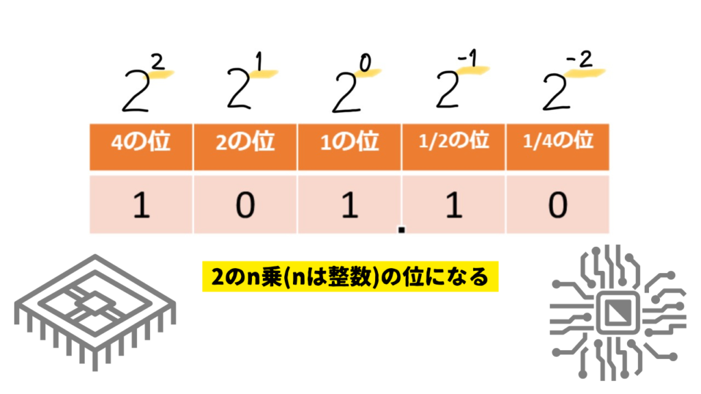 2進数とは