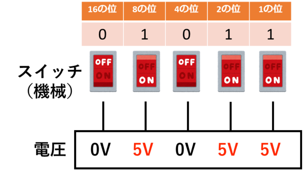 2進数を電気で表す