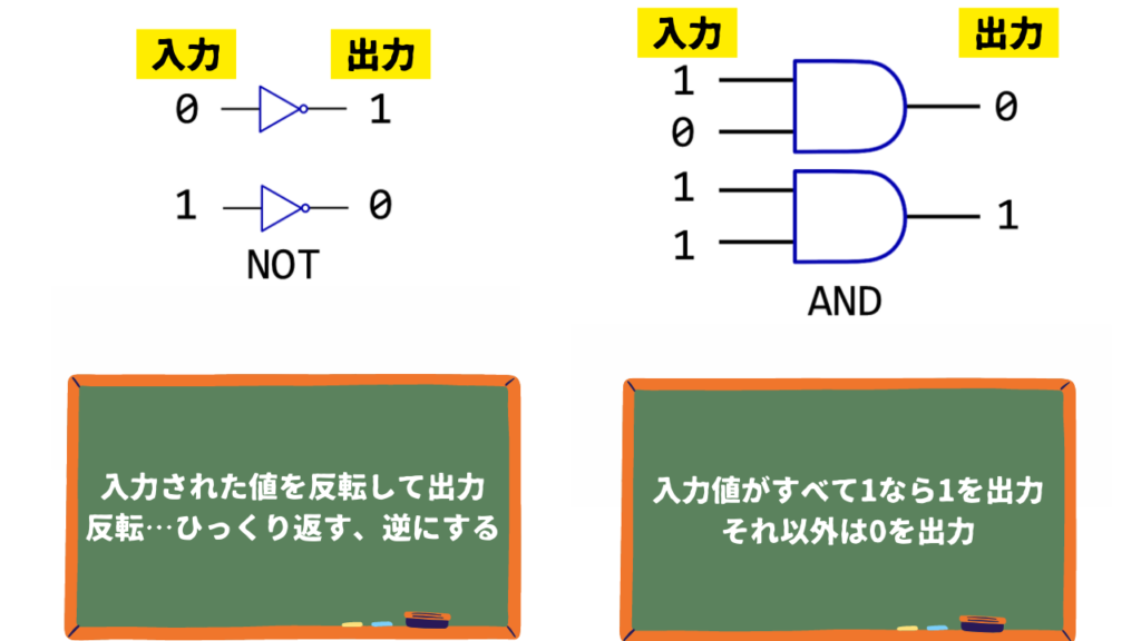 論理回路のNOTとAND