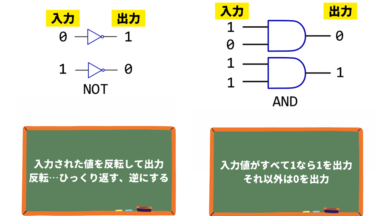 2進数とは?なぜ使う?|10進数からの簡単な変換方法(小数含む)ちゃーのYouTube大学工学部