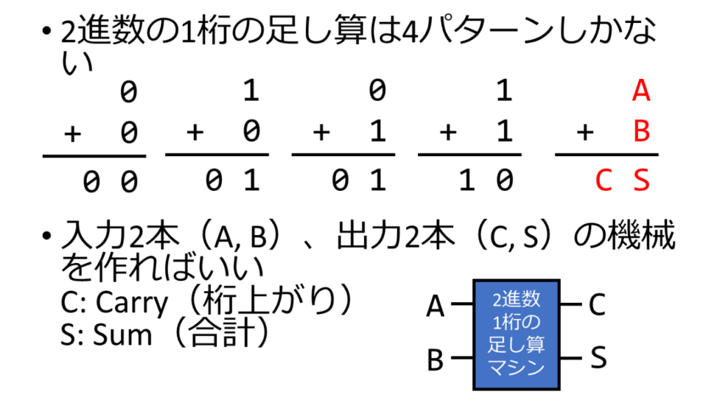 論理回路と2進数の計算