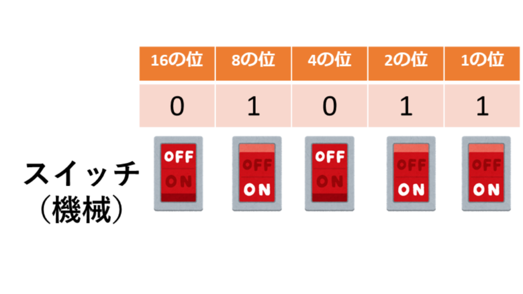 2進数をスイッチで表す