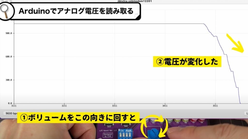 シリアルプロッタで電圧を確認したグラフ